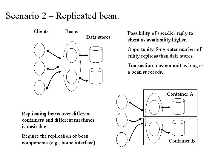 Scenario 2 – Replicated bean. Clients Beans Data stores Possibility of speedier reply to