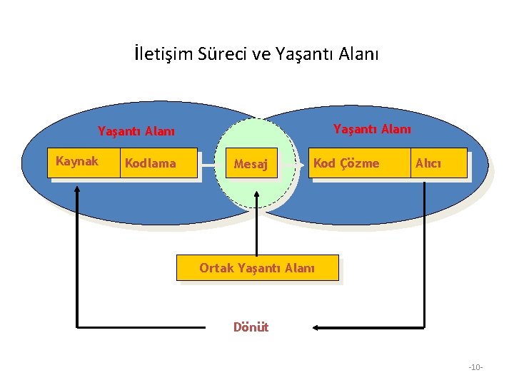 İletişim Süreci ve Yaşantı Alanı Kaynak Kodlama Mesaj Kod Çözme Alıcı Ortak Yaşantı Alanı