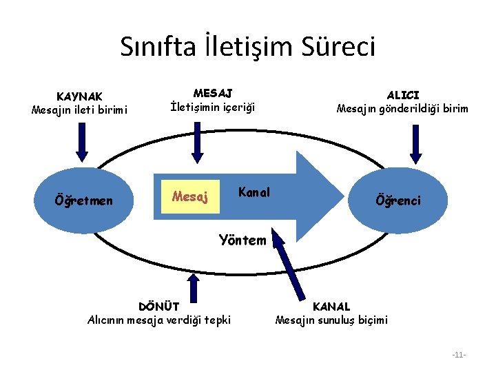 Sınıfta İletişim Süreci KAYNAK Mesajın ileti birimi Öğretmen MESAJ İletişimin içeriği Kanal Mesaj ALICI