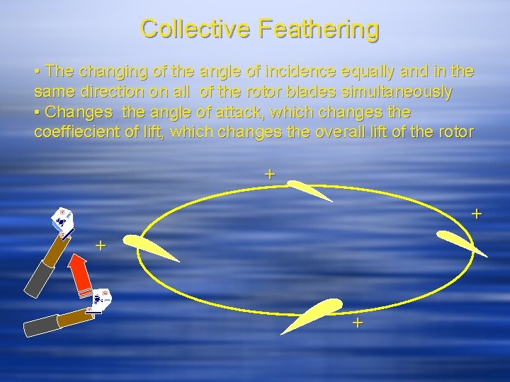 Collective Feathering • The changing of the angle of incidence equally and in the
