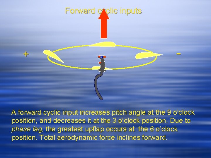 Forward cyclic inputs + - A forward cyclic input increases pitch angle at the