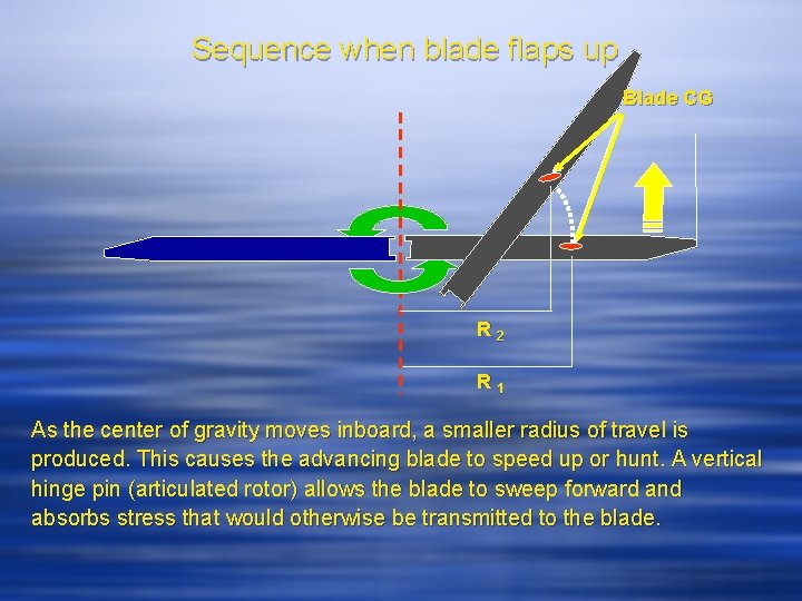 Sequence when blade flaps up Blade CG R 2 R 1 As the center