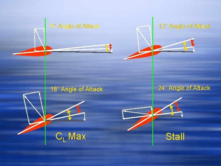 6° Angle of Attack 12° Angle of Attack 18° Angle of Attack 24° Angle