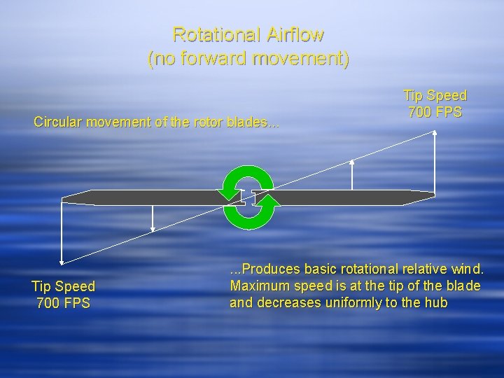 Rotational Airflow (no forward movement) Circular movement of the rotor blades. . . Tip