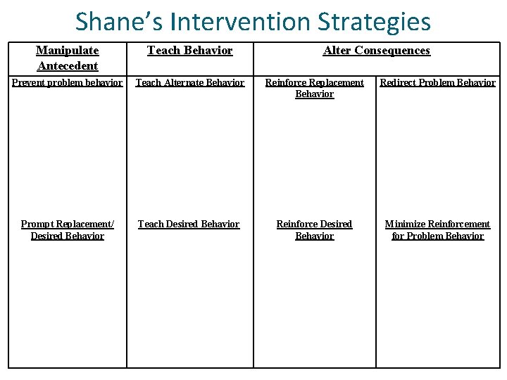 Shane’s Intervention Strategies Manipulate Antecedent Teach Behavior Alter Consequences Prevent problem behavior Teach Alternate