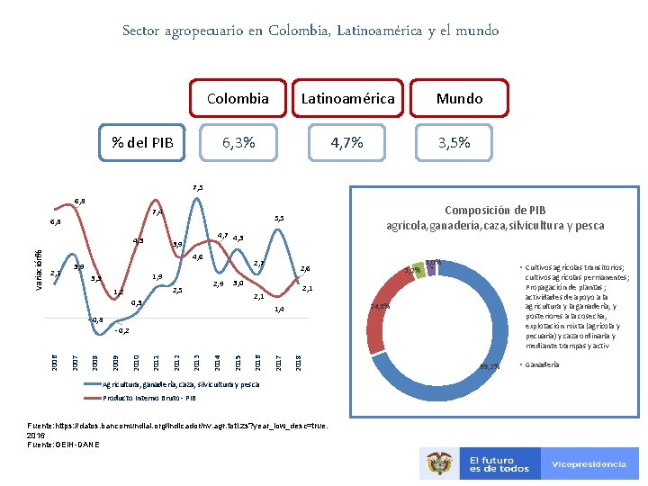 Sector agropecuario en Colombia, Latinoamérica y el mundo Colombia Latinoamérica 6, 3% 4, 7%