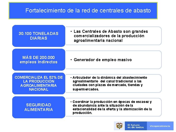 Fortalecimiento de la red de centrales de abasto 30. 100 TONELADAS DIARIAS • Las