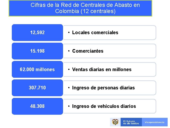 Cifras de la Red de Centrales de Abasto en Colombia (12 centrales) 12, 592