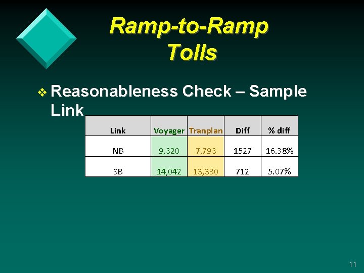 Ramp-to-Ramp Tolls v Reasonableness Check – Sample Link Voyager Tranplan Diff % diff NB
