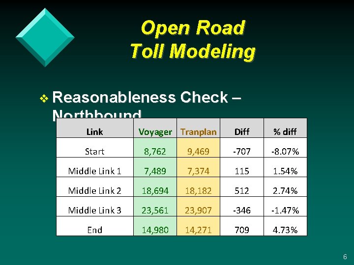 Open Road Toll Modeling v Reasonableness Check – Northbound Link Voyager Tranplan Diff %