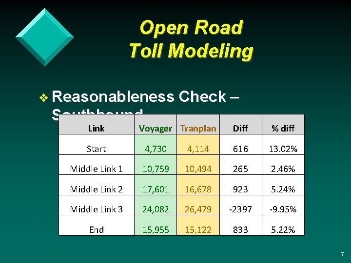 Open Road Toll Modeling v Reasonableness Check – Southbound Link Voyager Tranplan Diff %