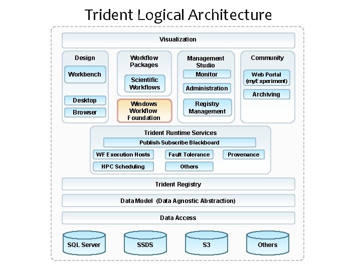 Trident Logical Architecture Visualization Workflow Packages Design Workbench Desktop Browser Community Management Studio Monitor
