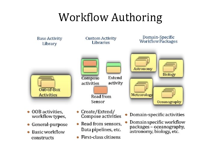 Workflow Authoring 