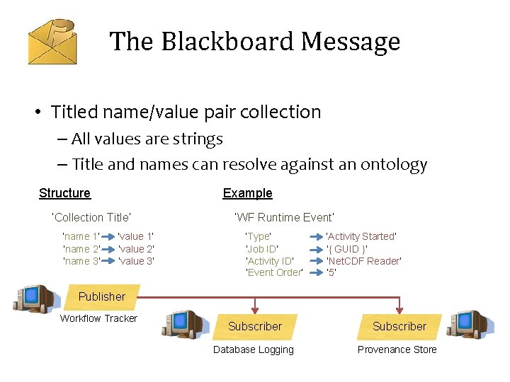 The Blackboard Message • Titled name/value pair collection – All values are strings –