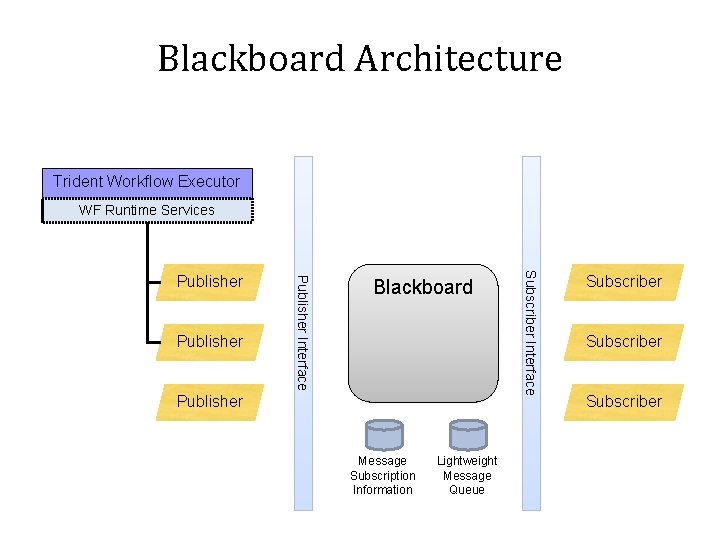 Blackboard Architecture Trident Workflow Executor WF Runtime Services Blackboard Publisher Message Subscription Information Lightweight
