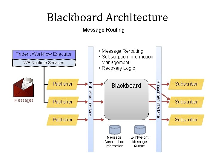 Blackboard Architecture Message Routing • Message Rerouting • Subscription Information Management • Recovery Logic