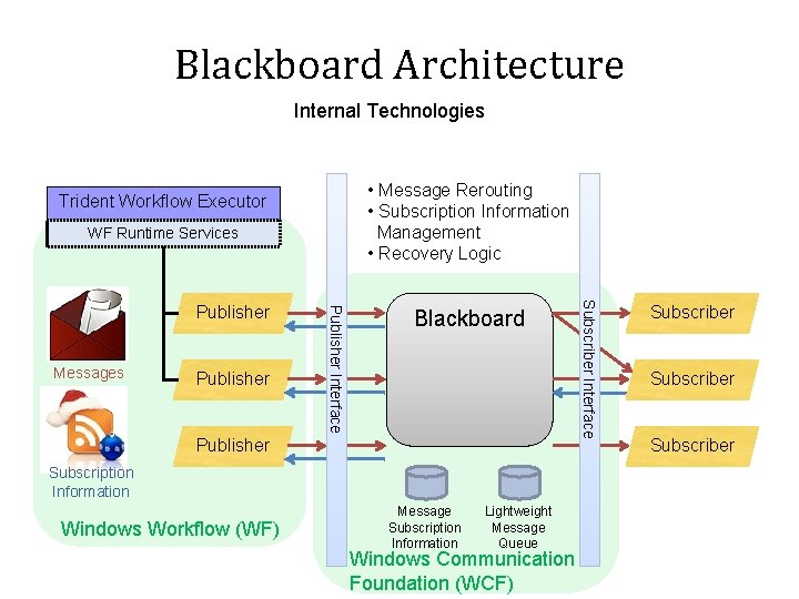 Blackboard Architecture Internal Technologies • Message Rerouting • Subscription Information Management • Recovery Logic