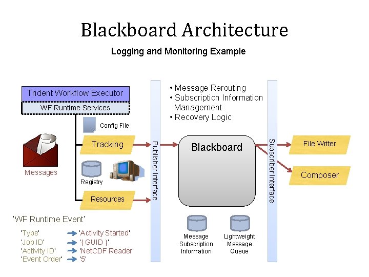 Blackboard Architecture Logging and Monitoring Example • Message Rerouting • Subscription Information Management •