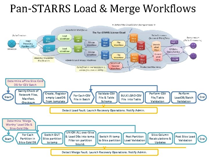 Pan-STARRS Load & Merge Workflows Determine affine Slice Cold DB for CSV Batch Start