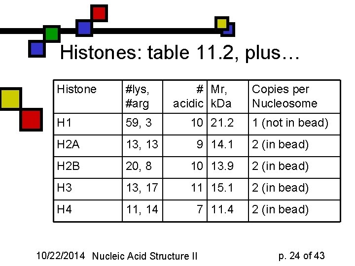 Histones: table 11. 2, plus… Histone #lys, #arg # Mr, acidic k. Da H