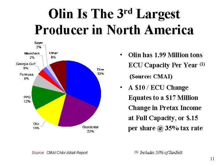 Olin Is The 3 rd Largest Producer in North America • Olin has 1.