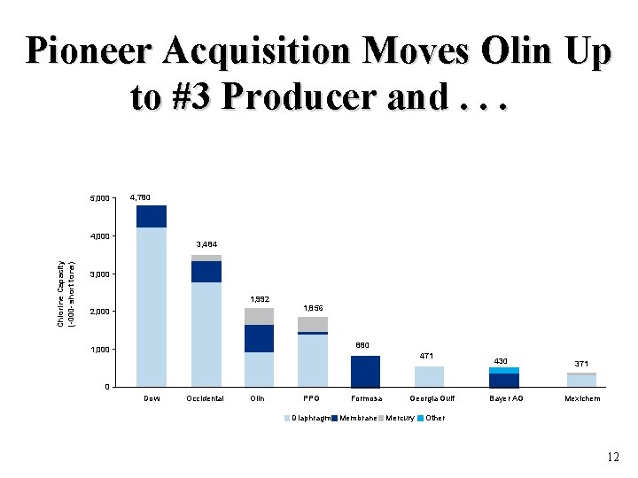 Pioneer Acquisition Moves Olin Up to #3 Producer and. . . 5, 000 4,