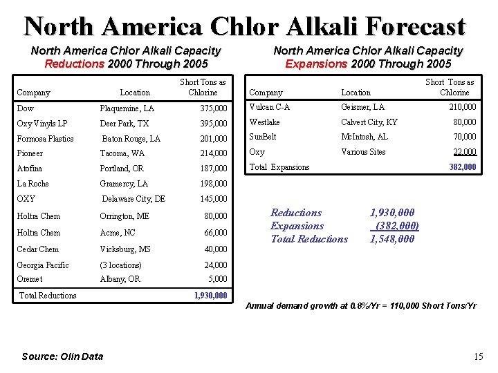 North America Chlor Alkali Forecast North America Chlor Alkali Capacity Reductions 2000 Through 2005