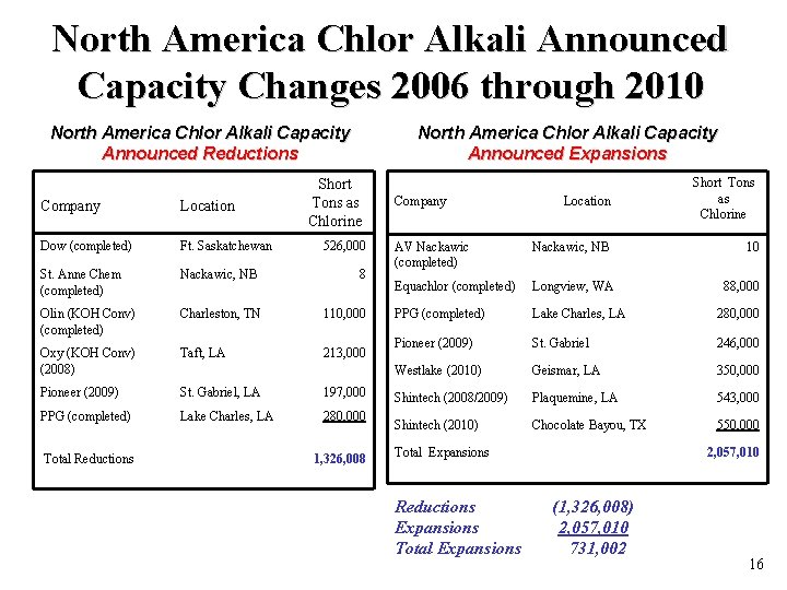 North America Chlor Alkali Announced Capacity Changes 2006 through 2010 North America Chlor Alkali