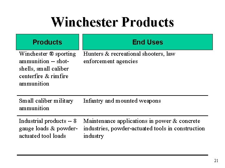 Winchester Products End Uses Winchester ® sporting ammunition -- shotshells, small caliber centerfire &