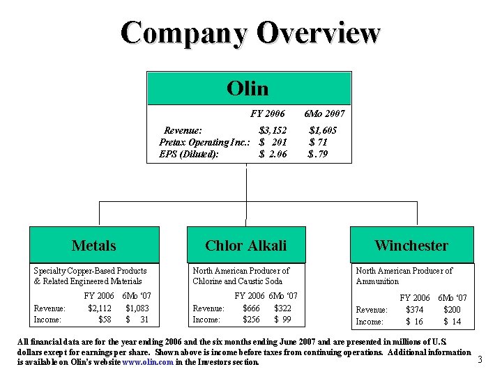 Company Overview Olin FY 2006 Revenue: $3, 152 Pretax Operating Inc. : $ 201