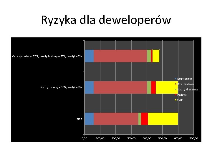 Ryzyka dla deweloperów Cena sprzedaży - 20%; Koszty budowy + 20%; kredyt + 1%