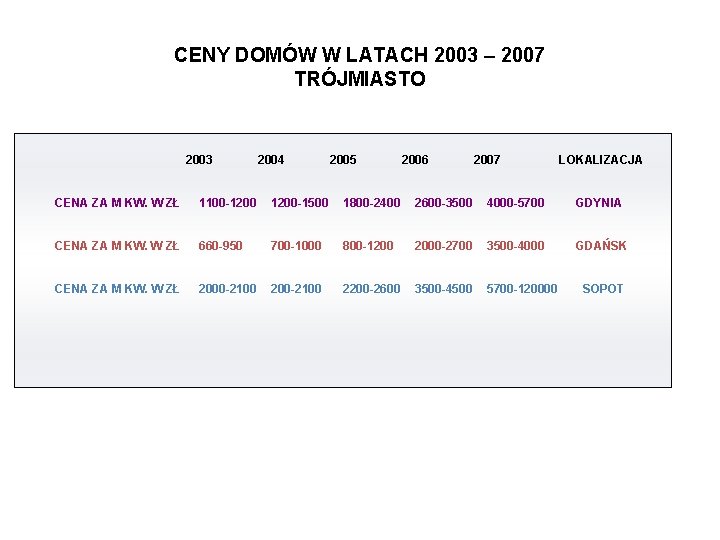 CENY DOMÓW W LATACH 2003 – 2007 TRÓJMIASTO 2003 2004 2005 2006 2007 LOKALIZACJA