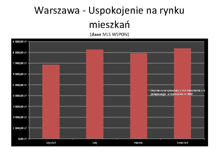 Warszawa - Uspokojenie na rynku mieszkań (dane MLS WSPON) 9 000, 00 zł 8