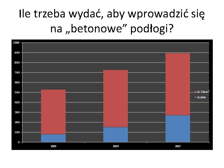 Ile trzeba wydać, aby wprowadzić się na „betonowe” podłogi? 1000 900 800 700 600