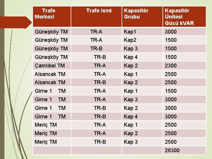 Trafo Merkezi Trafo ismi Kapasitör Grubu Kapasitör Ünitesi Gücü k. VAR Güneşköy TM TR-A