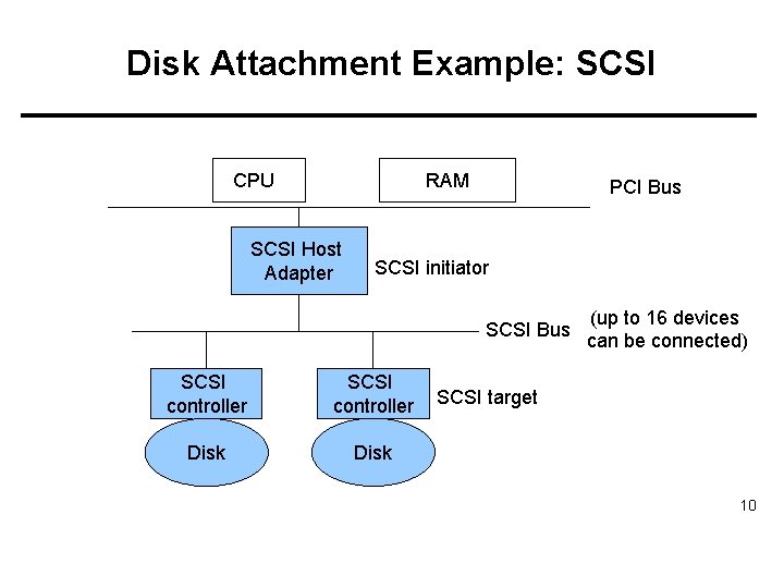Disk Attachment Example: SCSI RAM CPU SCSI Host Adapter PCI Bus SCSI initiator SCSI