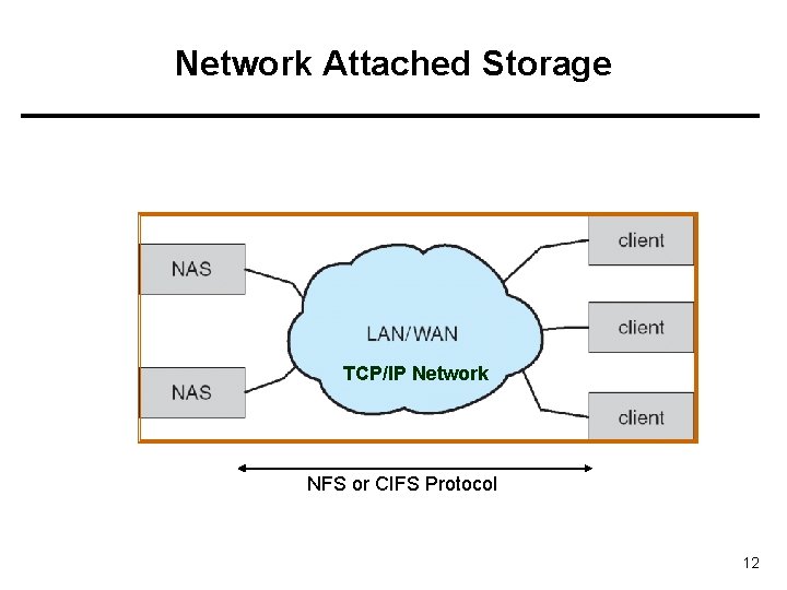 Network Attached Storage TCP/IP Network NFS or CIFS Protocol 12 
