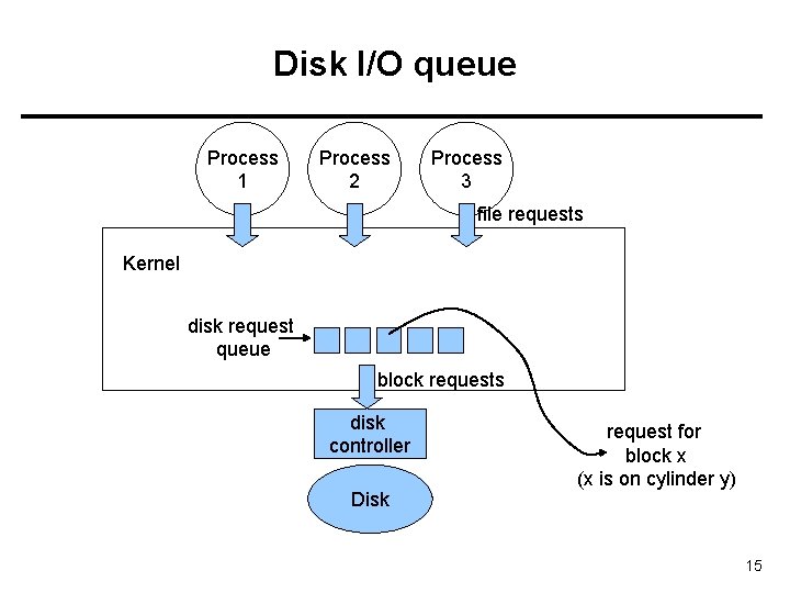 Disk I/O queue Process 1 Process 2 Process 3 file requests Kernel disk request