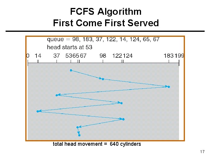 FCFS Algorithm First Come First Served total head movement = 640 cylinders 17 