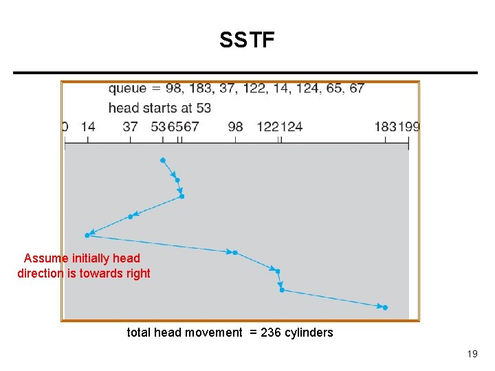 SSTF Assume initially head direction is towards right total head movement = 236 cylinders