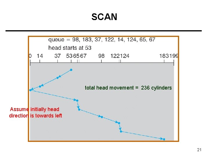 SCAN total head movement = 236 cylinders Assume initially head direction is towards left