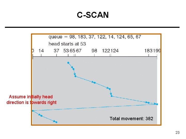 C-SCAN Assume initially head direction is towards right Total movement: 382 23 