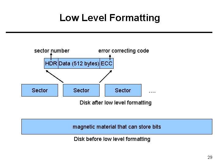 Low Level Formatting sector number error correcting code HDR Data (512 bytes) ECC Sector