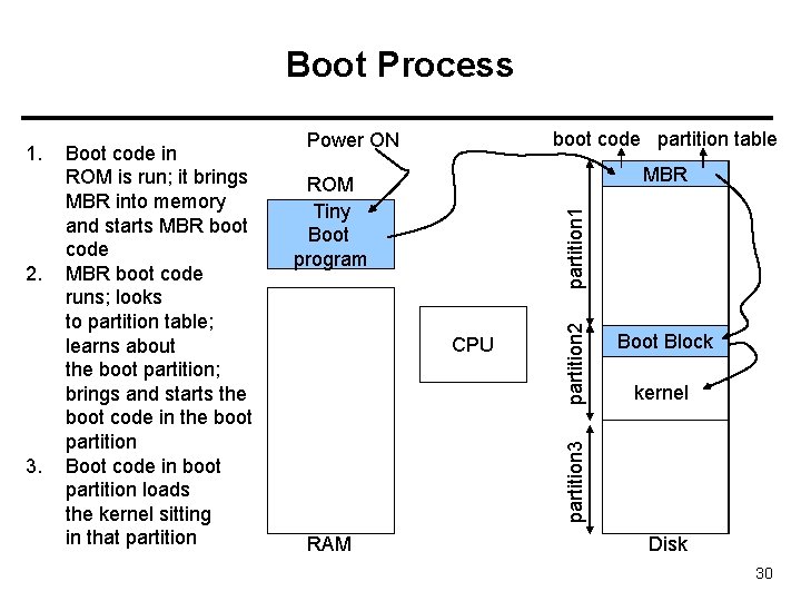 Boot Process 3. boot code partition table Power ON MBR partition 1 ROM Tiny