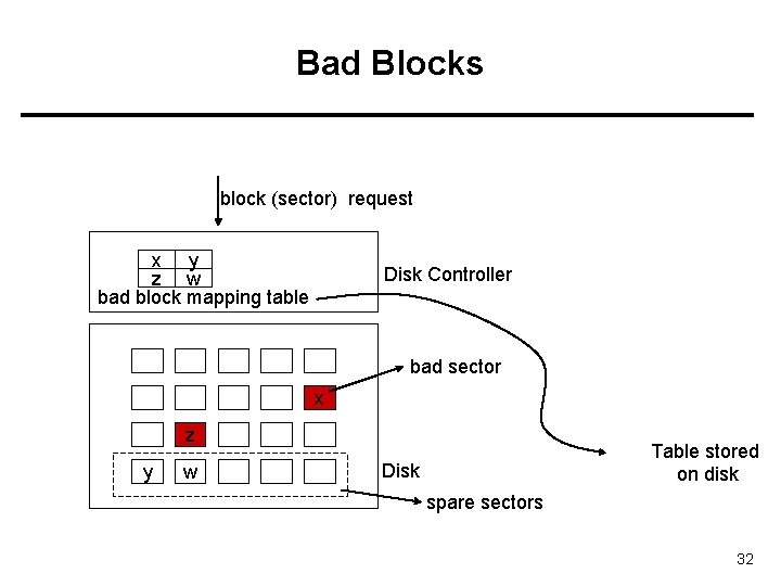 Bad Blocks block (sector) request x y z w bad block mapping table Disk