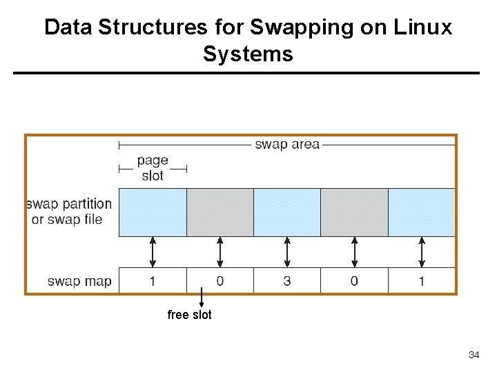 Data Structures for Swapping on Linux Systems free slot 34 