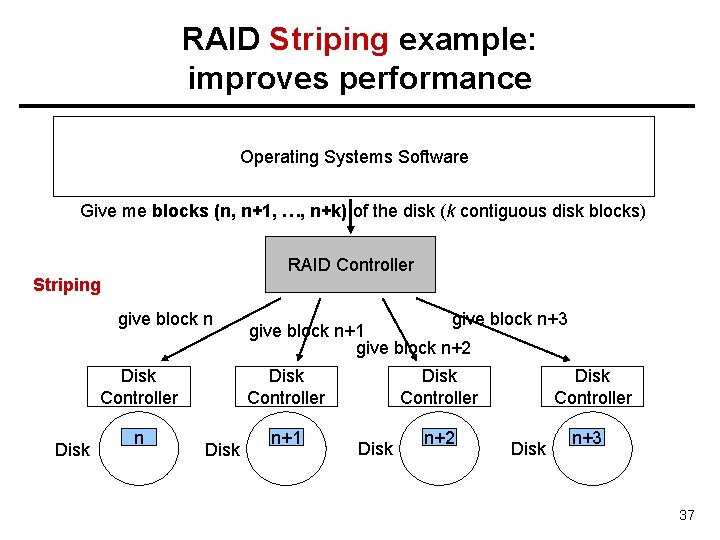RAID Striping example: improves performance Operating Systems Software Give me blocks (n, n+1, …,