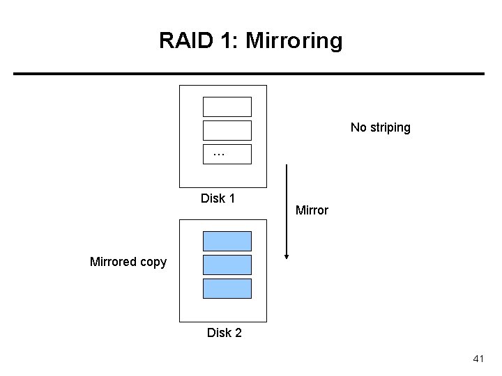 RAID 1: Mirroring No striping … Disk 1 Mirrored copy Disk 2 41 