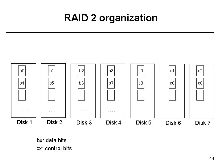 RAID 2 organization b 0 b 1 b 2 b 3 c 0 c