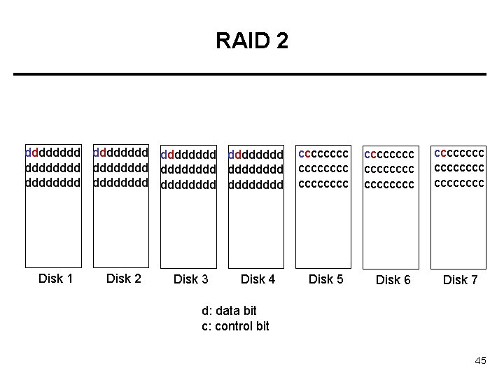 RAID 2 dddddddd dddddddd dddddddd Disk 1 Disk 2 Disk 3 Disk 4 cccccccc